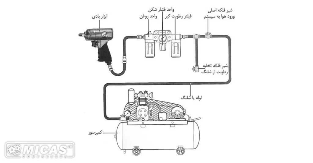 نحوه عملکرد کمپرسور هوای فشرده