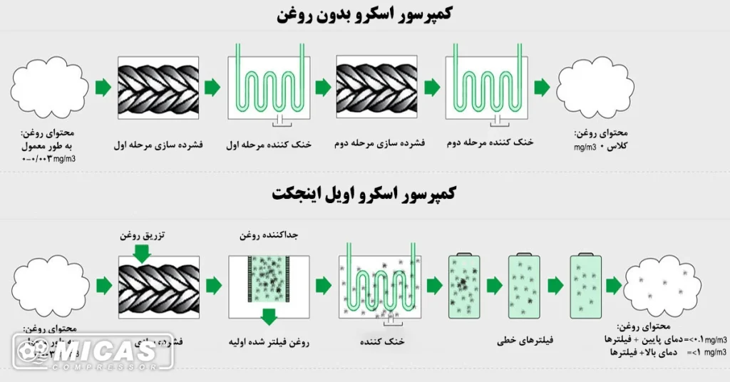 تفاوت کمپرسور اویل اینجکت با اویل فری