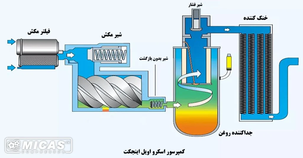 شیوه کار و اجزای کلیدی کمپرسور اویل اینجکت