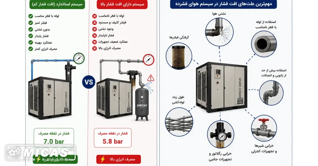مهمترین علتهای افت فشار در سیستم هوای فشرده چیست؟