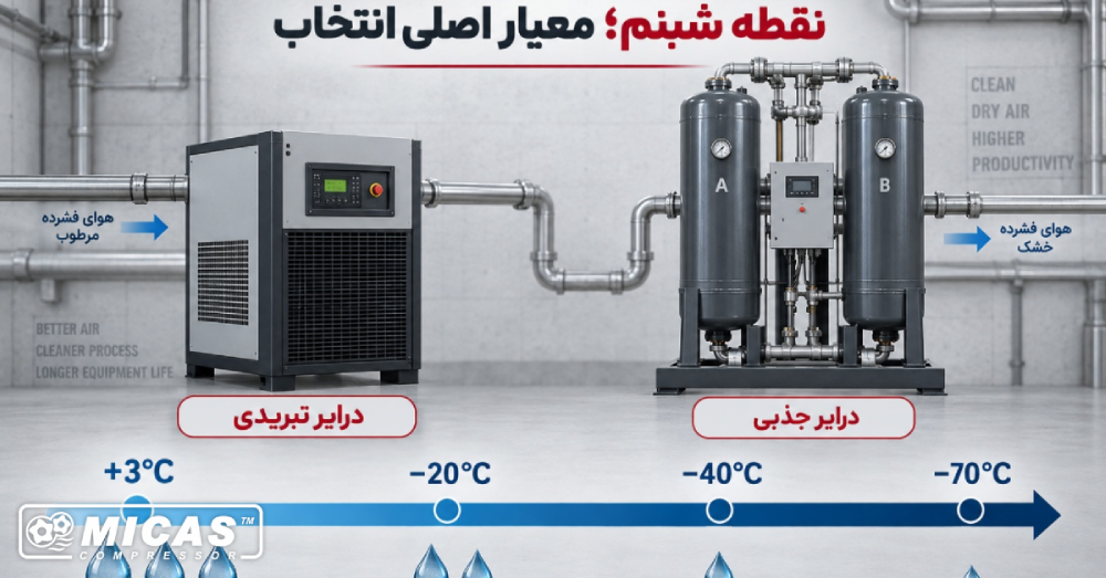 اهمیت نقطه شبنم در انتخاب درایر جذبی یا تبریدی